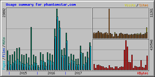 Usage summary for phantomstar.com